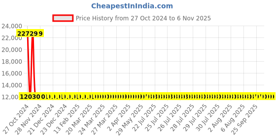 moglix.com Siemens 3 Pole 100 A MCCB Thermal Magnetic Trip Unit 3VM10103ED320AA0 siemens Price History Graph from 27 Oct 2024 to 6 Nov 2025