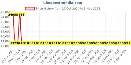 moglix.com Siemens 3 Pole 100 A MCCB Thermal Magnetic Trip Unit 3VM11104ED320AA0 siemens Price History Graph from 27 Oct 2024 to 3 Nov 2025