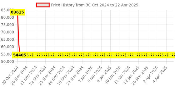 moglix.com Siemens 3 Pole 100 A MCCB with Microprocessor Trip Unit 3VA2010-5HM32-0AA0 siemens Price History Graph from 30 Oct 2024 to 22 Apr 2025