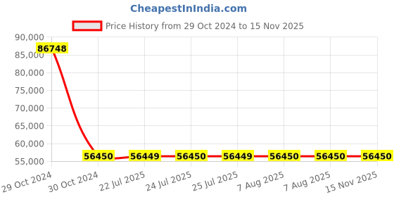 moglix.com Siemens 3 Pole 100 A MCCB with Microprocessor Trip Unit 3VA2010-6HL32-0AA0 siemens Price History Graph from 29 Oct 2024 to 15 Nov 2025