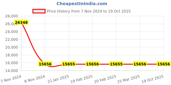 moglix.com Siemens 3 Pole 100 A MCCB with Switch Disconnector without Protection 3VA1110-1AA32-0AA0 siemens Price History Graph from 7 Nov 2024 to 19 Oct 2025