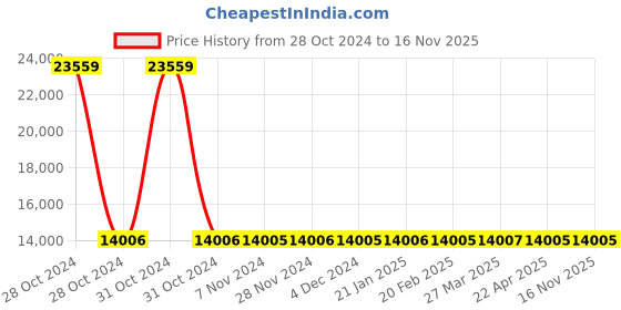 moglix.com Siemens 3 Pole 100 A Molded Case Circuit Breaker 3VA1010-2ED32-0AA0 siemens Price History Graph from 28 Oct 2024 to 15 Nov 2025