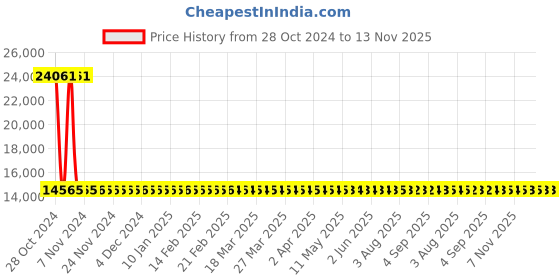 moglix.com Siemens 3 Pole 100 A Molded Case Circuit Breaker 3VA1010-3ED32-0AA0 siemens Price History Graph from 28 Oct 2024 to 13 Nov 2025