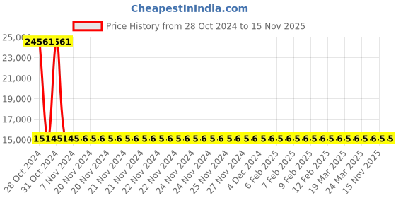 moglix.com Siemens 3 Pole 100 A Molded Case Circuit Breaker 3VA1010-4ED32-0AA0 siemens Price History Graph from 28 Oct 2024 to 15 Nov 2025