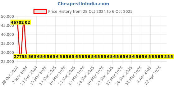 moglix.com Siemens 3 Pole 100 A Molded Case Circuit Breaker 3VA1110-6EE32-0AA0 siemens Price History Graph from 28 Oct 2024 to 6 Oct 2025