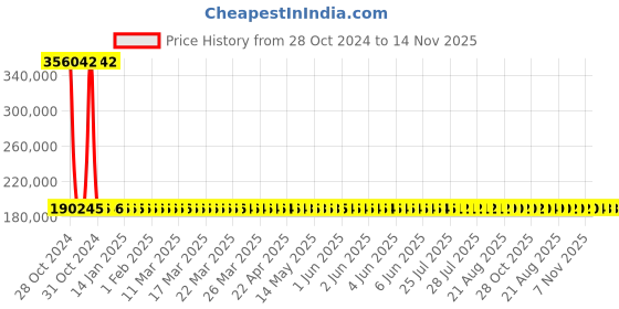 moglix.com Siemens 3 Pole 1000 A MCCB Thermal Magnetic Trip Unit 3VA1510-6EF32-0AA0 siemens Price History Graph from 28 Oct 2024 to 13 Nov 2025