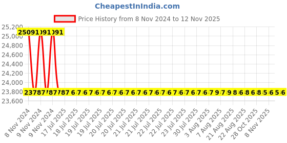 moglix.com Siemens 3 Pole 125 A MCCB for Motor Starter Protection 3VA1112-5MH32-0AA0 siemens Price History Graph from 8 Nov 2024 to 12 Nov 2025