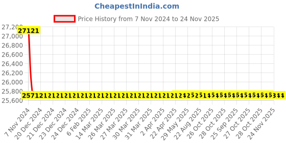 moglix.com Siemens 3 Pole 125 A MCCB for Motor Starter Protection 3VA1112-6MH32-0AA0 siemens Price History Graph from 7 Nov 2024 to 24 Nov 2025