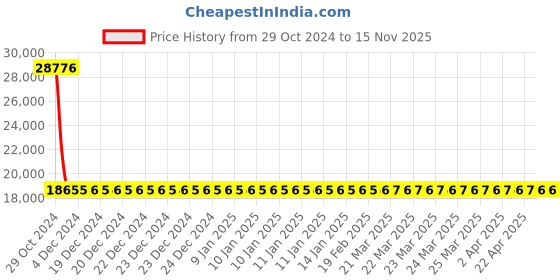 moglix.com Siemens 3 Pole 12.5 A MCCB for Motor Starter Protection 3VA1192-5MG32-0AA0 siemens Price History Graph from 29 Oct 2024 to 15 Nov 2025