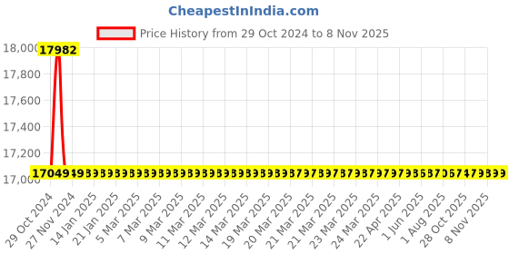 moglix.com Siemens 3 Pole 12.5 A MCCB for Motor Starter Protection 3VA1192-6MG32-0AA0 siemens Price History Graph from 29 Oct 2024 to 5 Nov 2025