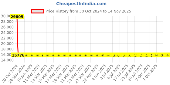 moglix.com Siemens 3 Pole 125 A MCCB Thermal Magnetic Trip Unit 3VM11123EE320AA0 siemens Price History Graph from 30 Oct 2024 to 14 Nov 2025
