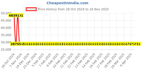 moglix.com Siemens 3 Pole 125 A Molded Case Circuit Breaker 3VA1112-5ED32-0AA0 siemens Price History Graph from 28 Oct 2024 to 15 Nov 2025