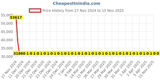 moglix.com Siemens 3 Pole 125 A Molded Case Circuit Breaker 3VA1112-5EE32-0AA0 siemens Price History Graph from 27 Nov 2024 to 15 Nov 2025