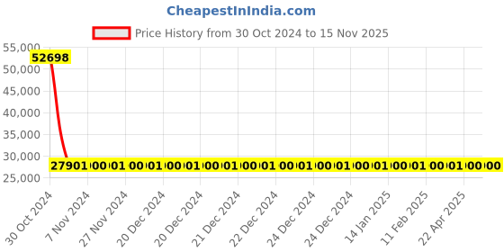 moglix.com Siemens 3 Pole 125 A Molded Case Circuit Breaker Motor Starter Protection 3VM11125MH320AA0 siemens Price History Graph from 30 Oct 2024 to 15 Nov 2025