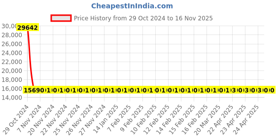 moglix.com Siemens 3 Pole 12.5 A Molded Case Circuit Breaker Motor Starter Protection 3VM11925MG320AA0 siemens Price History Graph from 29 Oct 2024 to 15 Nov 2025