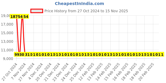 moglix.com Siemens 3 Pole 16 A MCCB Thermal Magnetic Trip Unit 3VM10962ED320AA0 siemens Price History Graph from 27 Oct 2024 to 15 Nov 2025