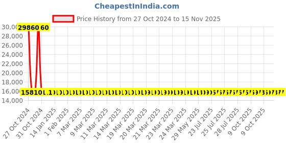 moglix.com Siemens 3 Pole 16 A MCCB Thermal Magnetic Trip Unit 3VM11964EE320AA0 siemens Price History Graph from 27 Oct 2024 to 15 Nov 2025