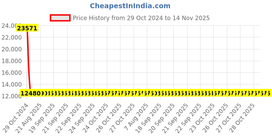 moglix.com Siemens 3 Pole 16 A MCCB Thermal Magnetic Trip Unit 3VM11965ED320AA0 siemens Price History Graph from 29 Oct 2024 to 14 Nov 2025