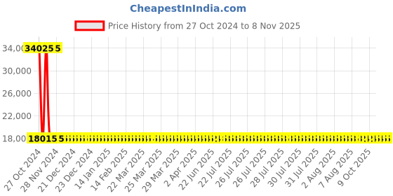 moglix.com Siemens 3 Pole 16 A MCCB Thermal Magnetic Trip Unit 3VM11965EE320AA0 siemens Price History Graph from 27 Oct 2024 to 7 Nov 2025