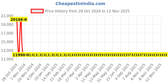 moglix.com Siemens 3 Pole 16 A Molded Case Circuit Breaker 3VA1096-4ED32-0AA0 siemens Price History Graph from 28 Oct 2024 to 12 Nov 2025