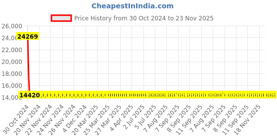 moglix.com Siemens 3 Pole 16 A Molded Case Circuit Breaker 3VA1196-3EE32-0AA0 siemens Price History Graph from 30 Oct 2024 to 23 Nov 2025