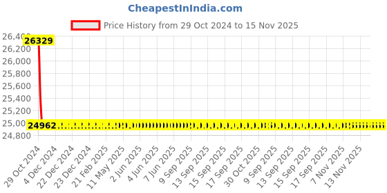moglix.com Siemens 3 Pole 160 A MCCB for Motor Starter Protection 3VA1216-5MH32-0AA0 siemens Price History Graph from 29 Oct 2024 to 15 Nov 2025