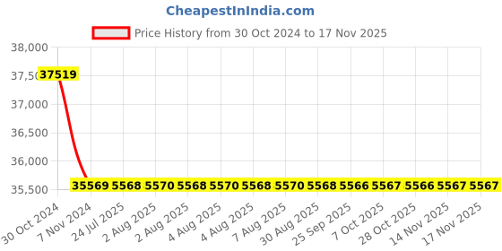 moglix.com Siemens 3 Pole 160 A MCCB for Motor Starter Protection 3VA1216-6MH32-0AA0 siemens Price History Graph from 30 Oct 2024 to 15 Nov 2025