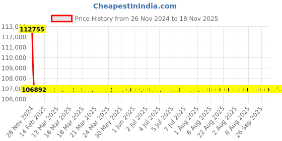 moglix.com Siemens 3 Pole 160 A MCCB Microprocessor Based Trip Unit 3VL2716-1SB36-0AA0 siemens Price History Graph from 26 Nov 2024 to 17 Nov 2025