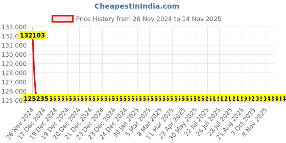moglix.com Siemens 3 Pole 160 A MCCB Microprocessor Based Trip Unit 3VL2716-1SL36-0AA0 siemens Price History Graph from 26 Nov 2024 to 12 Nov 2025