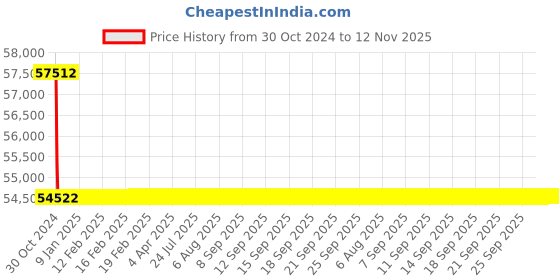moglix.com Siemens 3 Pole 160 A MCCB Microprocessor Trip Unit 3VA2116-6HL32-0AA0 siemens Price History Graph from 30 Oct 2024 to 12 Nov 2025