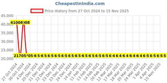 moglix.com Siemens 3 Pole 160 A MCCB Thermal Magnetic Trip Unit 3VM11163EE320AA0 siemens Price History Graph from 27 Oct 2024 to 15 Nov 2025