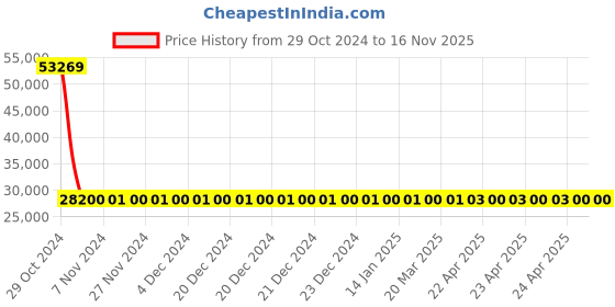 moglix.com Siemens 3 Pole 160 A MCCB Thermal Magnetic Trip Unit 3VM11165ED320AA0 siemens Price History Graph from 29 Oct 2024 to 16 Nov 2025