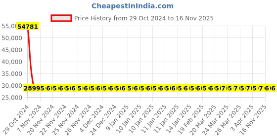 moglix.com Siemens 3 Pole 160 A MCCB Thermal Magnetic Trip Unit 3VM11165EE320AA0 siemens Price History Graph from 29 Oct 2024 to 16 Nov 2025