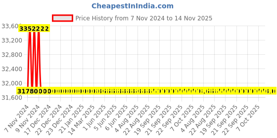 moglix.com Siemens 3 Pole 160 A MCCB with Microprocessor Trip Unit 3VA2116-4HL32-0AA0 siemens Price History Graph from 7 Nov 2024 to 14 Nov 2025