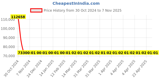 moglix.com Siemens 3 Pole 160 A MCCB with Microprocessor Trip Unit 3VA2116-5HM32-0AA0 siemens Price History Graph from 30 Oct 2024 to 6 Nov 2025