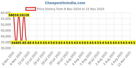 moglix.com Siemens 3 Pole 160 A Molded Case Circuit Breaker 3VA1116-5EE32-0AA0 siemens Price History Graph from 8 Nov 2024 to 15 Nov 2025