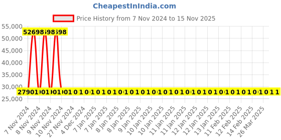 moglix.com Siemens 3 Pole 160 A Molded Case Circuit Breaker Motor Starter Protection 3VM12165MH320AA0 siemens Price History Graph from 7 Nov 2024 to 15 Nov 2025