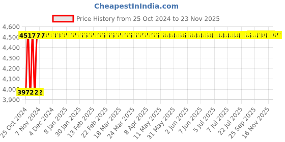 moglix.com Siemens 3 Pole 1NO+1NC Capacitor Duty Contactor, 3TS1411-0AP05-8K siemens Price History Graph from 25 Oct 2024 to 23 Nov 2025