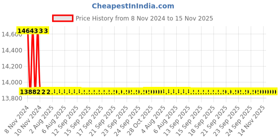 moglix.com Siemens 3 Pole 2 A MCCB for Motor Starter Protection 3VA1102-5MG32-0AA0 siemens Price History Graph from 8 Nov 2024 to 15 Nov 2025