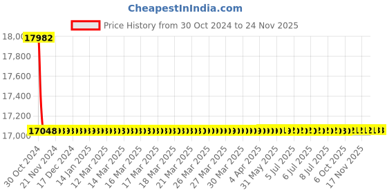 moglix.com Siemens 3 Pole 2 A MCCB for Motor Starter Protection 3VA1102-6MG32-0AA0 siemens Price History Graph from 30 Oct 2024 to 24 Nov 2025