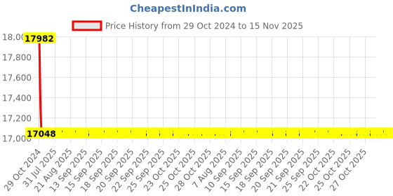 moglix.com Siemens 3 Pole 20 A MCCB for Motor Starter Protection 3VA1120-6MH32-0AA0 siemens Price History Graph from 29 Oct 2024 to 13 Nov 2025
