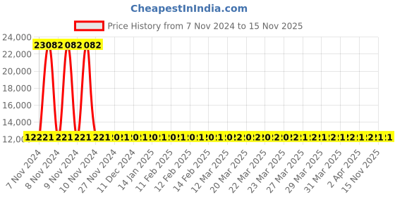moglix.com Siemens 3 Pole 20 A MCCB Thermal Magnetic Trip Unit 3VM11203EE320AA0 siemens Price History Graph from 7 Nov 2024 to 15 Nov 2025