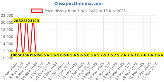 moglix.com Siemens 3 Pole 20 A MCCB Thermal Magnetic Trip Unit 3VM11204ED320AA0 siemens Price History Graph from 7 Nov 2024 to 15 Nov 2025