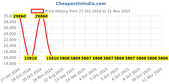 moglix.com Siemens 3 Pole 20 A MCCB Thermal Magnetic Trip Unit 3VM11204EE320AA0 siemens Price History Graph from 27 Oct 2024 to 10 Nov 2025
