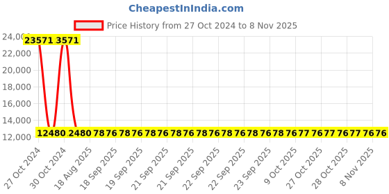 moglix.com Siemens 3 Pole 20 A MCCB Thermal Magnetic Trip Unit 3VM11205ED320AA0 siemens Price History Graph from 27 Oct 2024 to 7 Nov 2025
