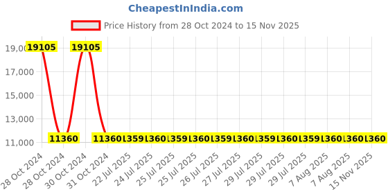 moglix.com Siemens 3 Pole 20 A Molded Case Circuit Breaker 3VA1020-3ED32-0AA0 siemens Price History Graph from 28 Oct 2024 to 15 Nov 2025
