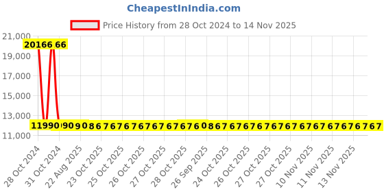 moglix.com Siemens 3 Pole 20 A Molded Case Circuit Breaker 3VA1020-4ED32-0AA0 siemens Price History Graph from 28 Oct 2024 to 14 Nov 2025