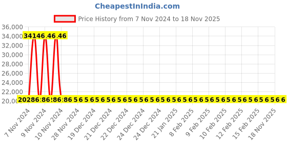 moglix.com Siemens 3 Pole 20 A Molded Case Circuit Breaker 3VA1120-5EE32-0AA0 siemens Price History Graph from 7 Nov 2024 to 17 Nov 2025