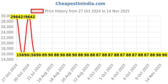 moglix.com Siemens 3 Pole 20 A Molded Case Circuit Breaker Motor Starter Protection 3VM11205MH320AA0 siemens Price History Graph from 27 Oct 2024 to 13 Nov 2025