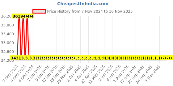moglix.com Siemens 3 Pole 200 A MCCB for Motor Starter Protection 3VA1220-5MH32-0AA0 siemens Price History Graph from 7 Nov 2024 to 15 Nov 2025